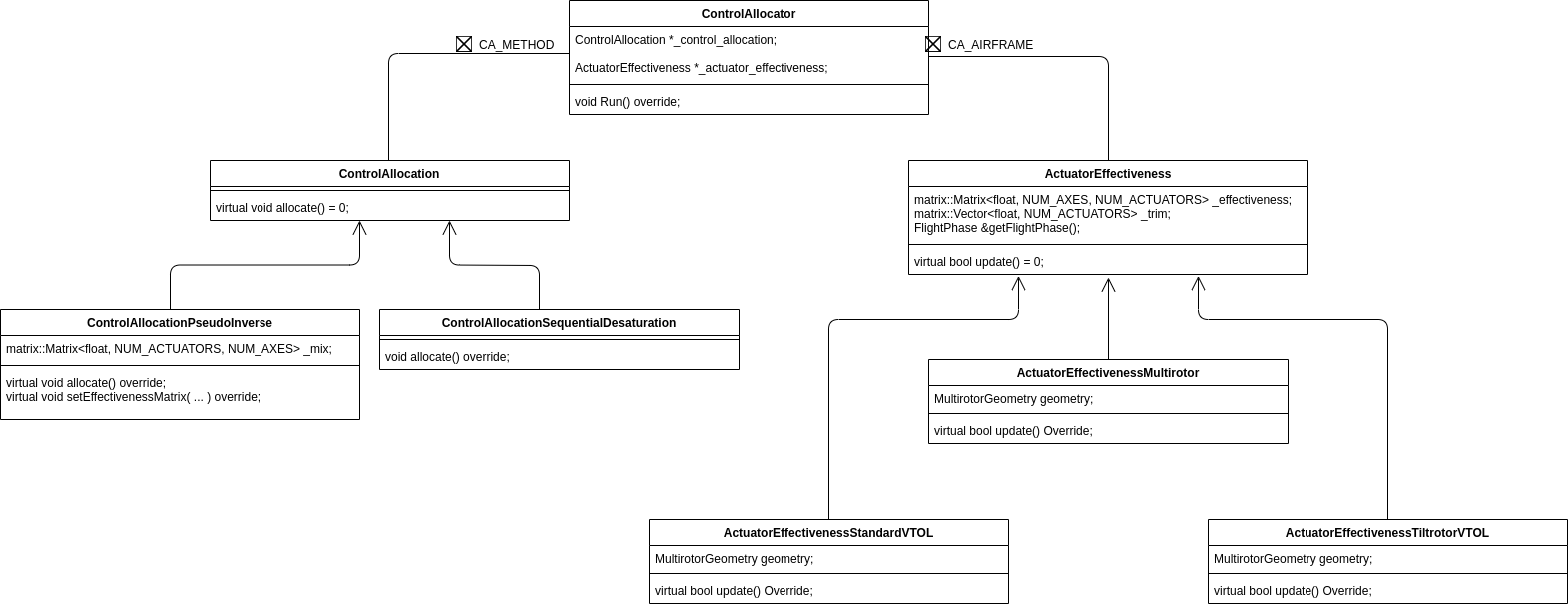 control allocator class diagram