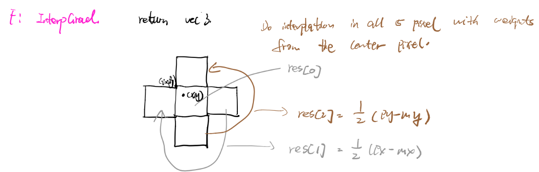 interpolation grad