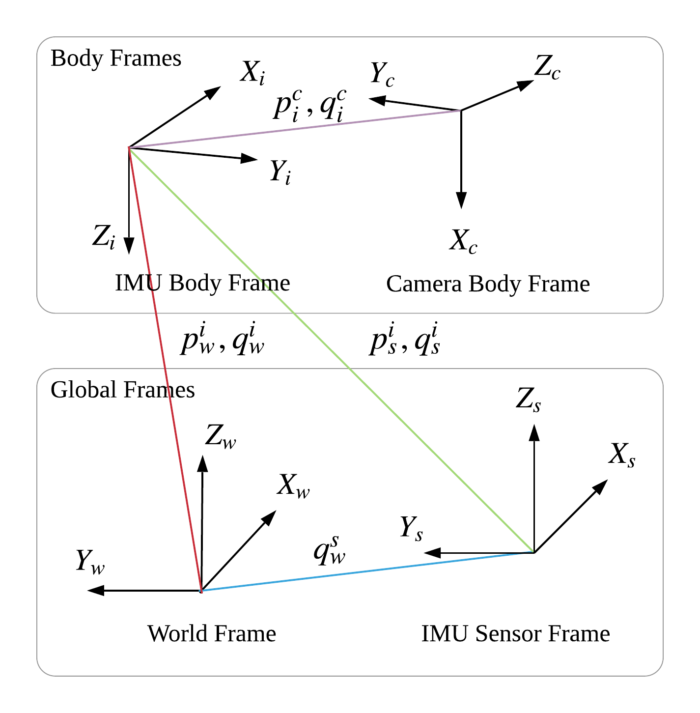 pixhawk Coordinate System